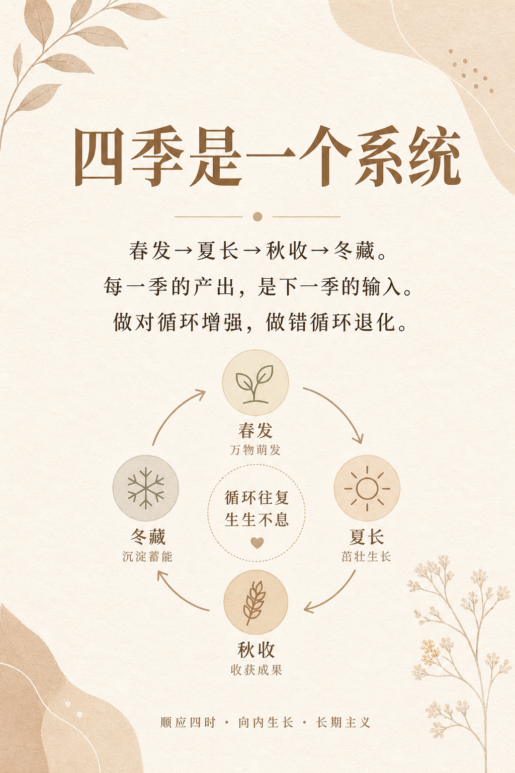 ## 三、四季闭环——我终于理解了"系统"这两个字